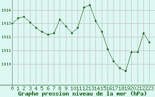 Courbe de la pression atmosphrique pour Lyon - Bron (69)