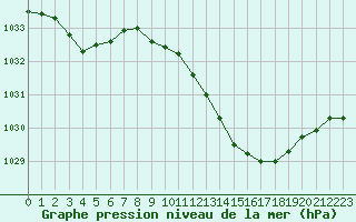 Courbe de la pression atmosphrique pour Avord (18)