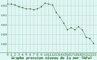 Courbe de la pression atmosphrique pour Ouessant (29)