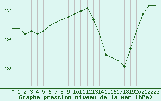 Courbe de la pression atmosphrique pour Muret (31)