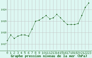 Courbe de la pression atmosphrique pour Romorantin (41)