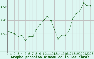 Courbe de la pression atmosphrique pour Selonnet (04)