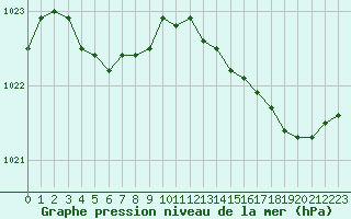 Courbe de la pression atmosphrique pour Cherbourg (50)