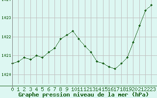 Courbe de la pression atmosphrique pour La Beaume (05)