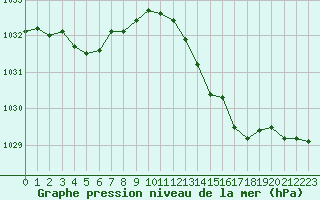 Courbe de la pression atmosphrique pour Cap de la Hague (50)