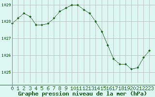 Courbe de la pression atmosphrique pour Montauban (82)