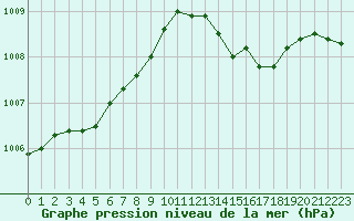 Courbe de la pression atmosphrique pour Paray-le-Monial - St-Yan (71)