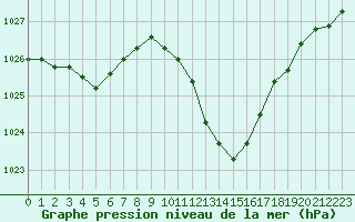 Courbe de la pression atmosphrique pour Guret Saint-Laurent (23)