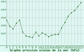 Courbe de la pression atmosphrique pour Champtercier (04)