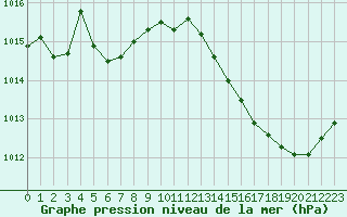 Courbe de la pression atmosphrique pour Bziers Cap d