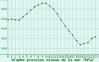 Courbe de la pression atmosphrique pour Montret (71)