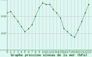 Courbe de la pression atmosphrique pour Sant Quint - La Boria (Esp)
