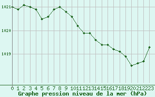 Courbe de la pression atmosphrique pour Quimper (29)