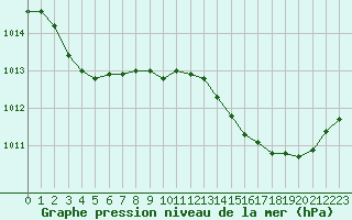 Courbe de la pression atmosphrique pour Cavalaire-sur-Mer (83)