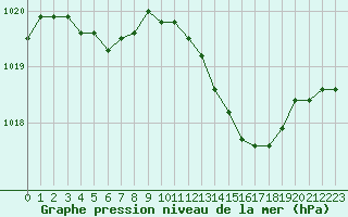 Courbe de la pression atmosphrique pour Gruissan (11)