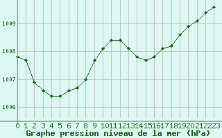 Courbe de la pression atmosphrique pour Gurande (44)