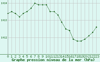 Courbe de la pression atmosphrique pour Tarbes (65)