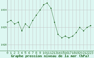 Courbe de la pression atmosphrique pour Saint-Antonin-du-Var (83)