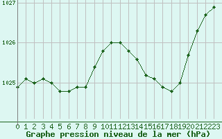 Courbe de la pression atmosphrique pour Cognac (16)