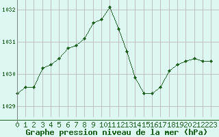 Courbe de la pression atmosphrique pour Gourdon (46)