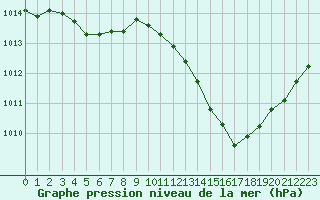 Courbe de la pression atmosphrique pour La Baeza (Esp)