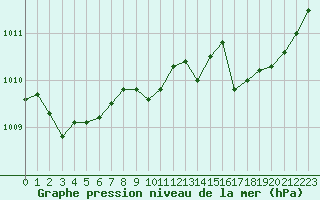 Courbe de la pression atmosphrique pour La Beaume (05)