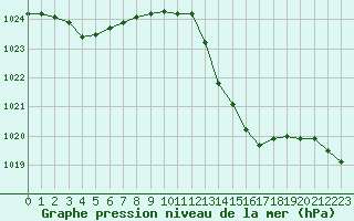 Courbe de la pression atmosphrique pour Romorantin (41)