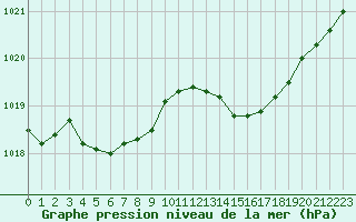 Courbe de la pression atmosphrique pour Vias (34)