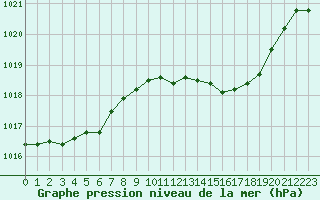 Courbe de la pression atmosphrique pour Langres (52) 