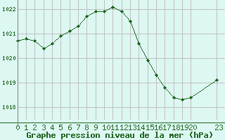 Courbe de la pression atmosphrique pour Orschwiller (67)