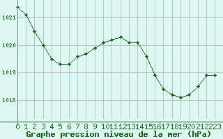 Courbe de la pression atmosphrique pour Hohrod (68)