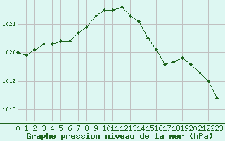 Courbe de la pression atmosphrique pour Lobbes (Be)