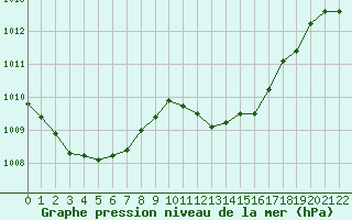 Courbe de la pression atmosphrique pour Doissat (24)