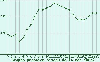 Courbe de la pression atmosphrique pour Vanclans (25)