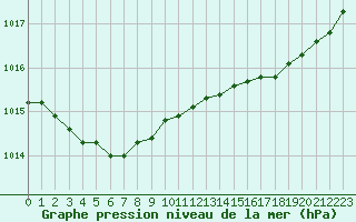 Courbe de la pression atmosphrique pour Ouessant (29)