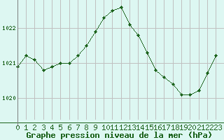 Courbe de la pression atmosphrique pour Lhospitalet (46)