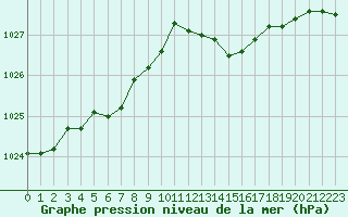 Courbe de la pression atmosphrique pour Sausseuzemare-en-Caux (76)