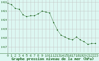 Courbe de la pression atmosphrique pour Narbonne-Ouest (11)