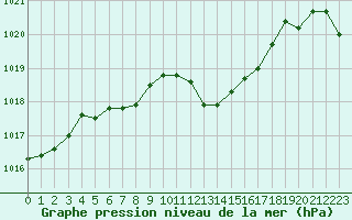 Courbe de la pression atmosphrique pour Aouste sur Sye (26)