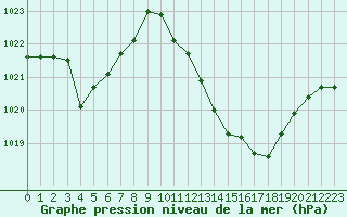 Courbe de la pression atmosphrique pour Bziers-Centre (34)