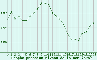 Courbe de la pression atmosphrique pour Rochegude (26)