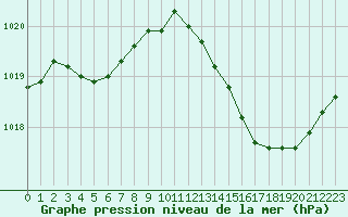 Courbe de la pression atmosphrique pour Douzens (11)