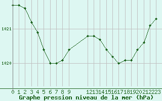 Courbe de la pression atmosphrique pour Landivisiau (29)