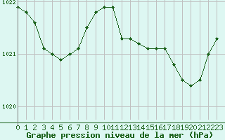 Courbe de la pression atmosphrique pour Nevers (58)