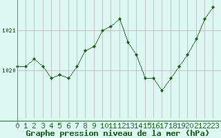 Courbe de la pression atmosphrique pour Nmes - Courbessac (30)