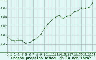 Courbe de la pression atmosphrique pour Cherbourg (50)