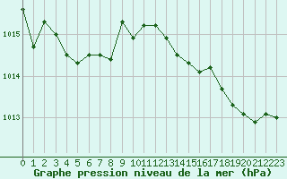 Courbe de la pression atmosphrique pour Sallles d