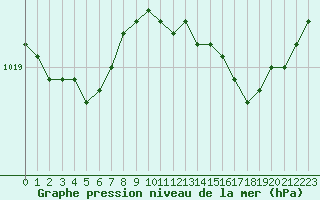 Courbe de la pression atmosphrique pour Estres-la-Campagne (14)