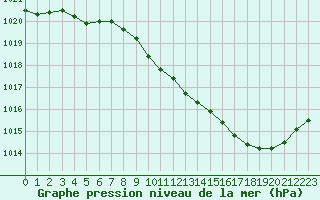 Courbe de la pression atmosphrique pour Paray-le-Monial - St-Yan (71)