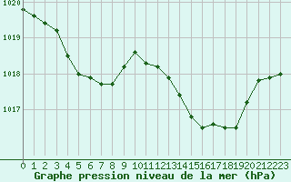 Courbe de la pression atmosphrique pour Courcouronnes (91)